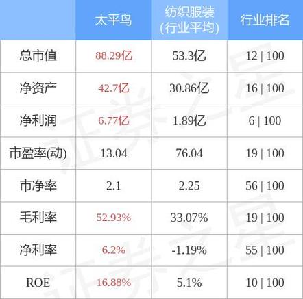 盛泰集团领涨纺织服装板块 新零售浪潮下的零售变局
